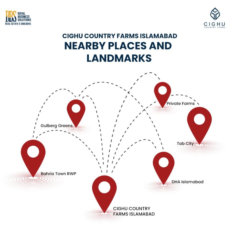 Nearby Landmarks of Cighu Country Farms Islamabad