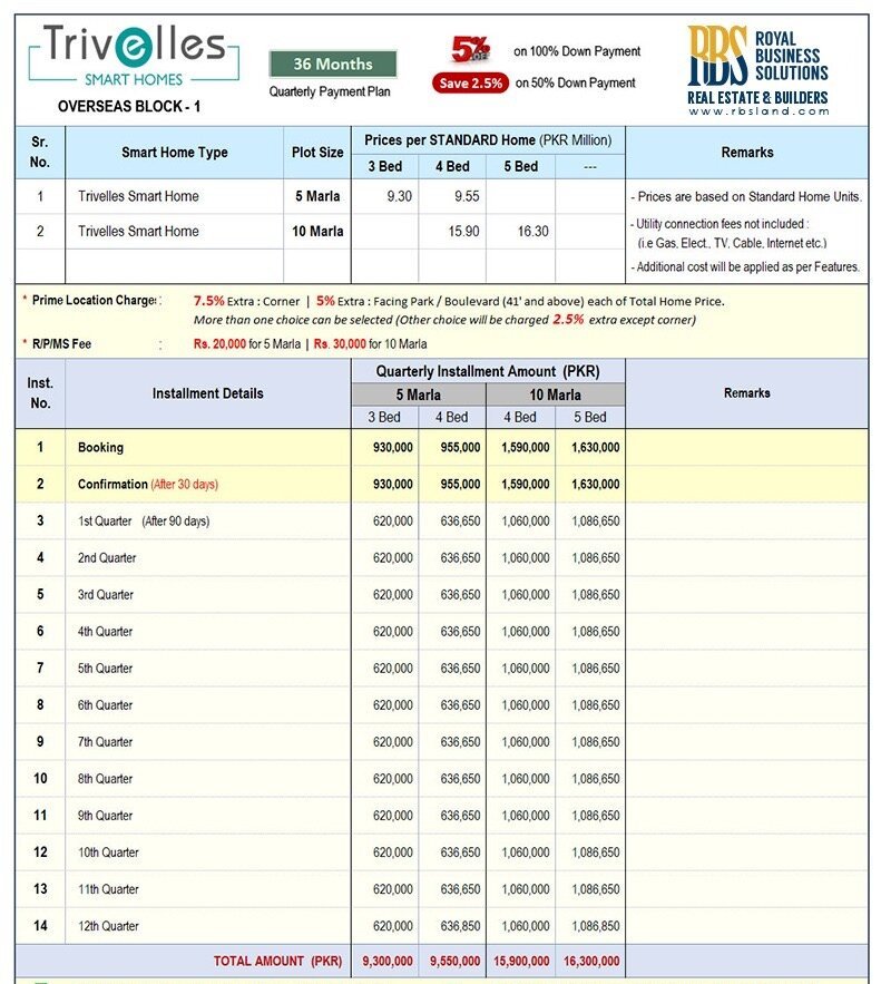 Trivelles smart homes RBS
