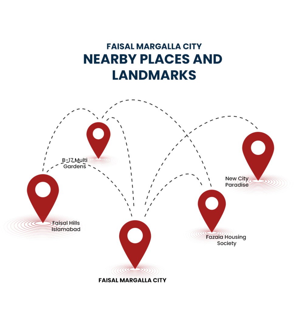 Faisal Margalla City Landmarks