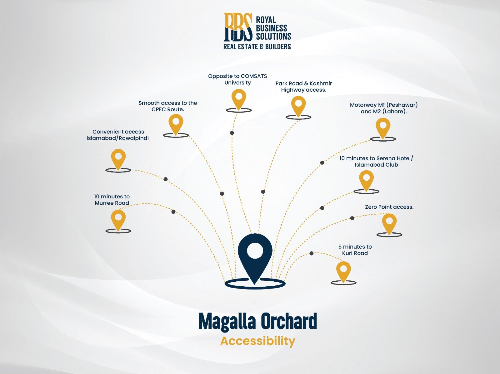 Margalla Orchard Accessibility