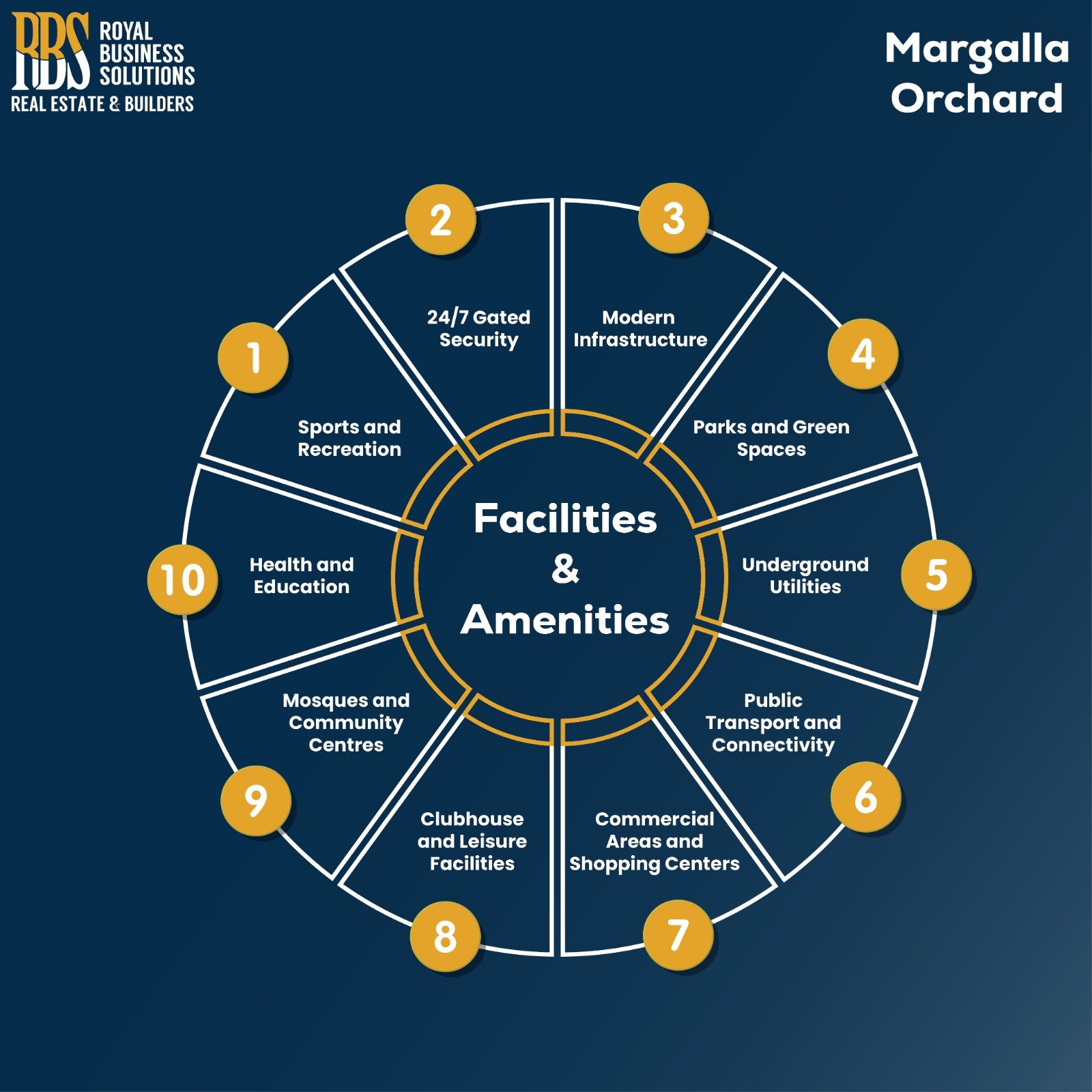 Margalla Orchard Facilities & Amenities