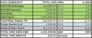 Land Statistics of Golf Course Community