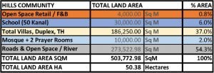 Land Statistics of Hills Community