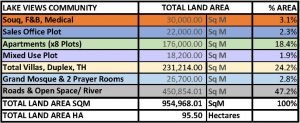 Land Statistics of Lake View Community