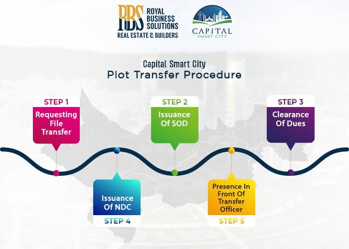 Plot Transfer Procedure Steps