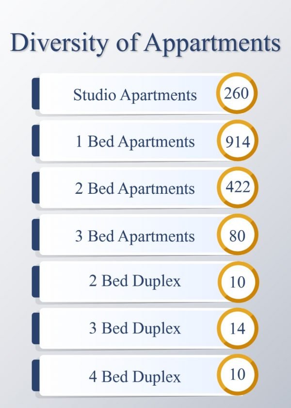 Diversity of Appartments