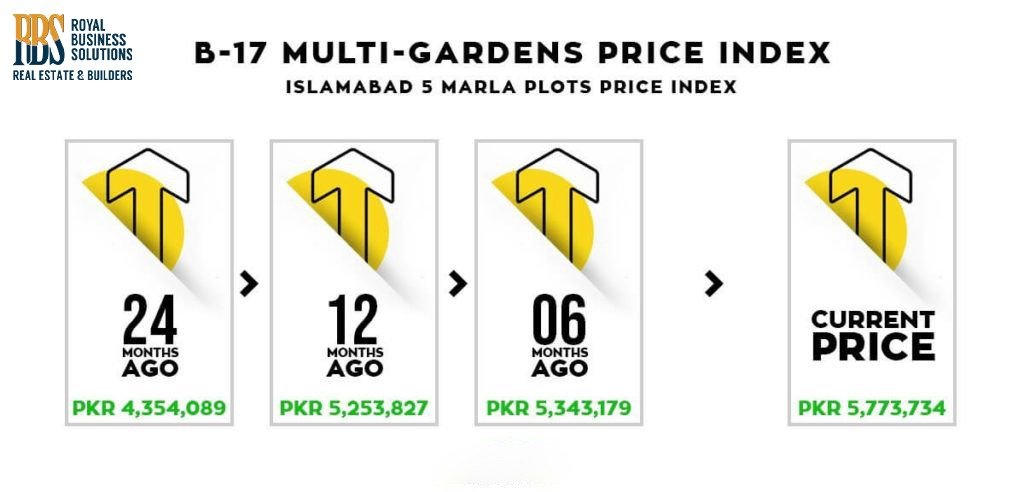 b-17 multi gardens price index