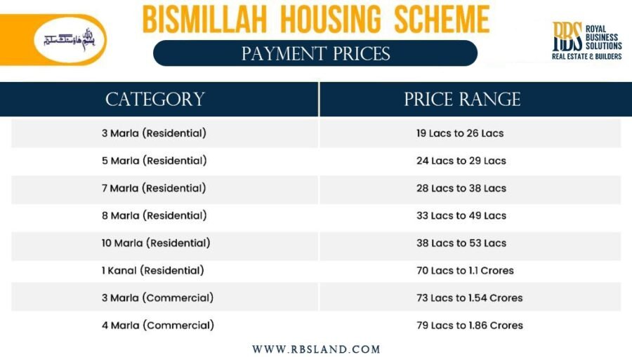 Bismillah Housing Scheme Lahore RBS International