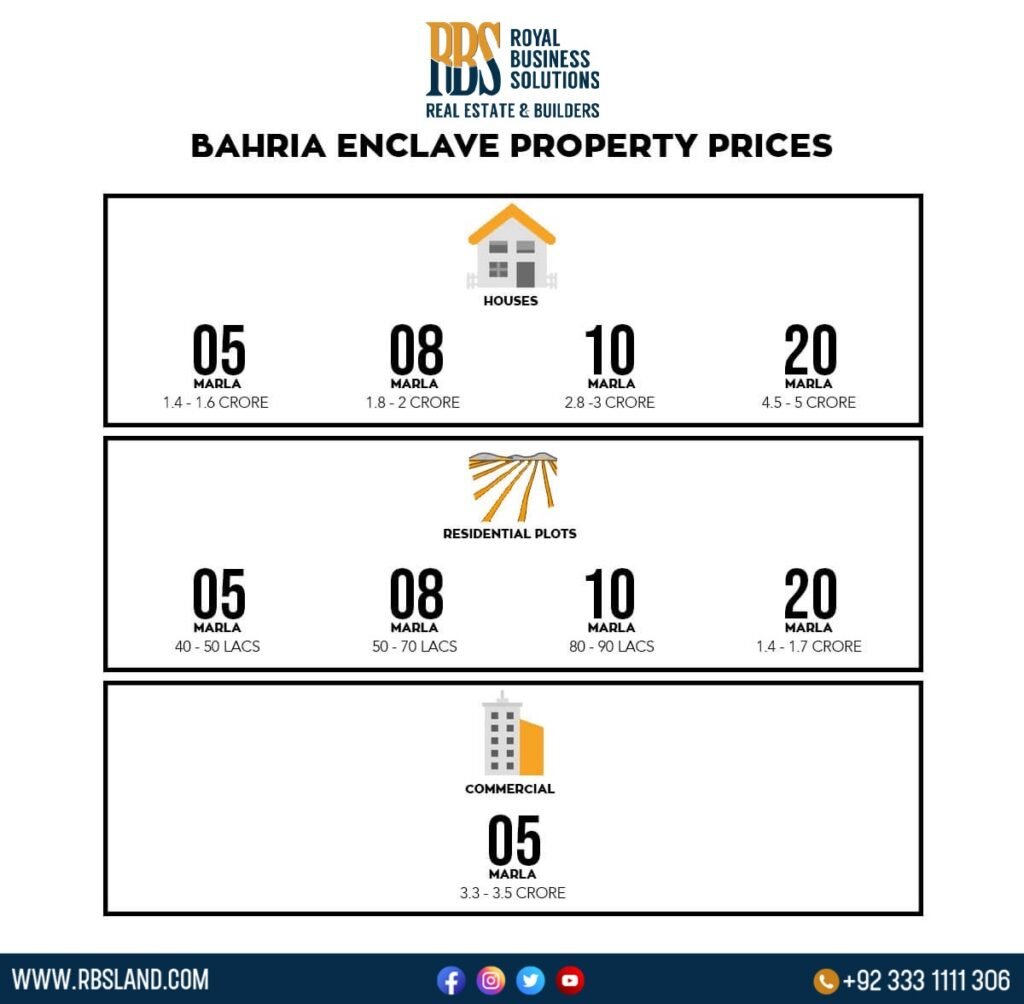 bahria enclave property prices