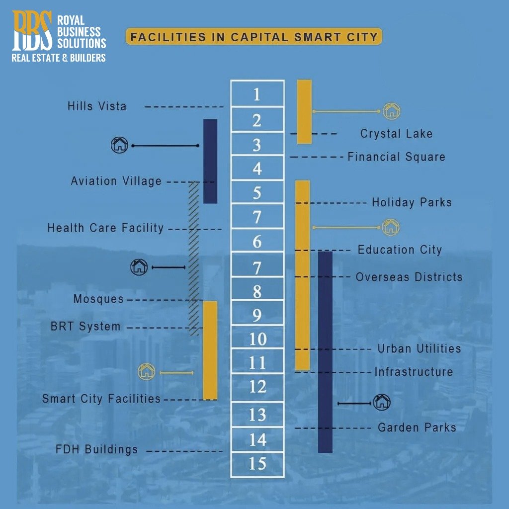 Facilities in Capital Smart City